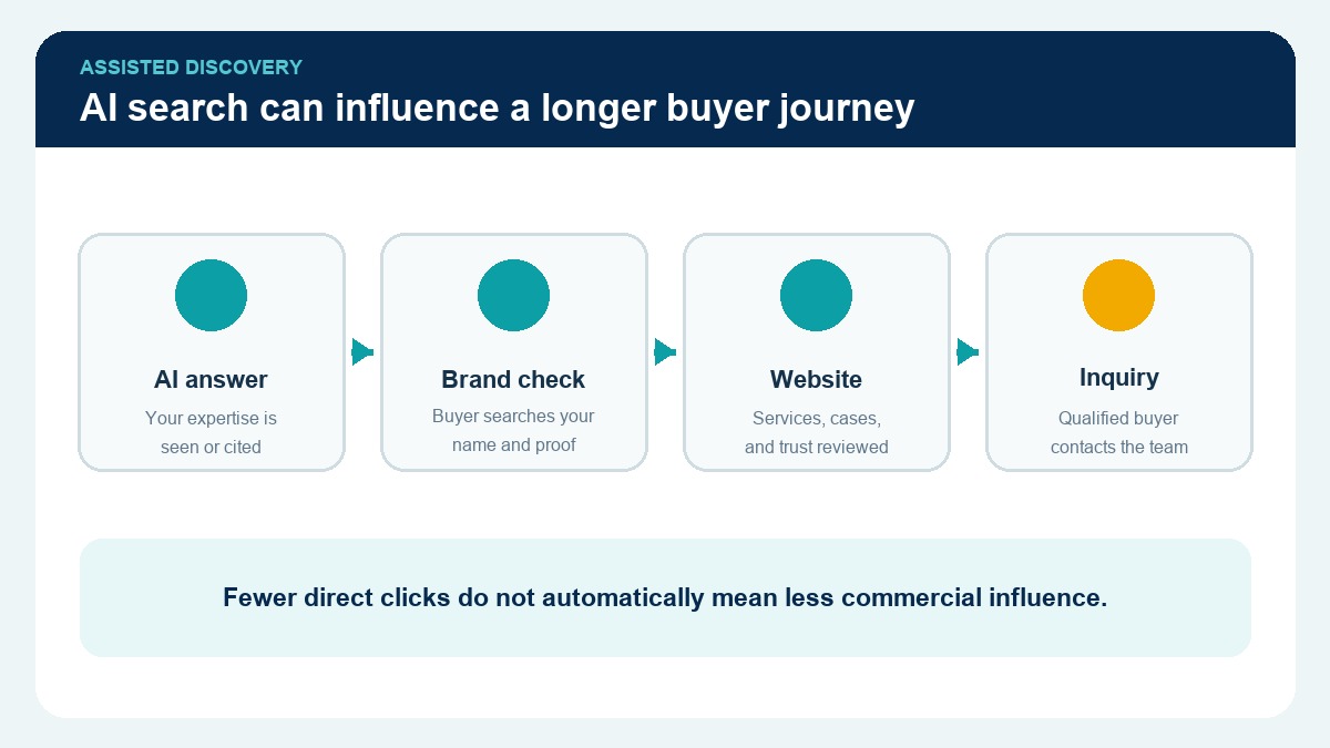 A buyer journey from AI visibility to branded search, website visit, and qualified enquiry