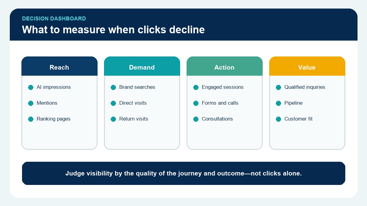 An AI-search decision dashboard separating visibility, visits, engagement, and qualified leads