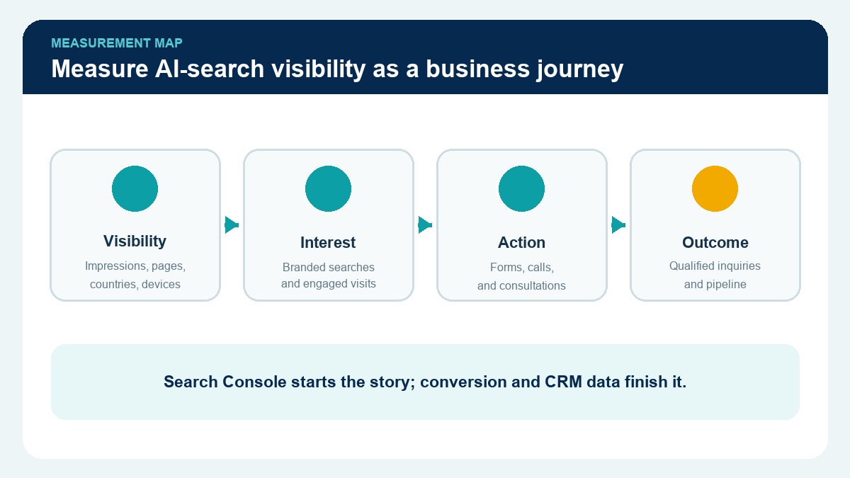 A measurement map connecting AI-search impressions, landing pages, and qualified leads