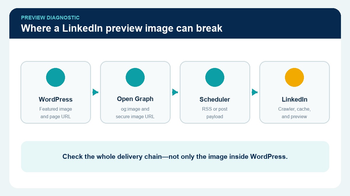 A diagnostic flow from WordPress featured image to Open Graph metadata and LinkedIn