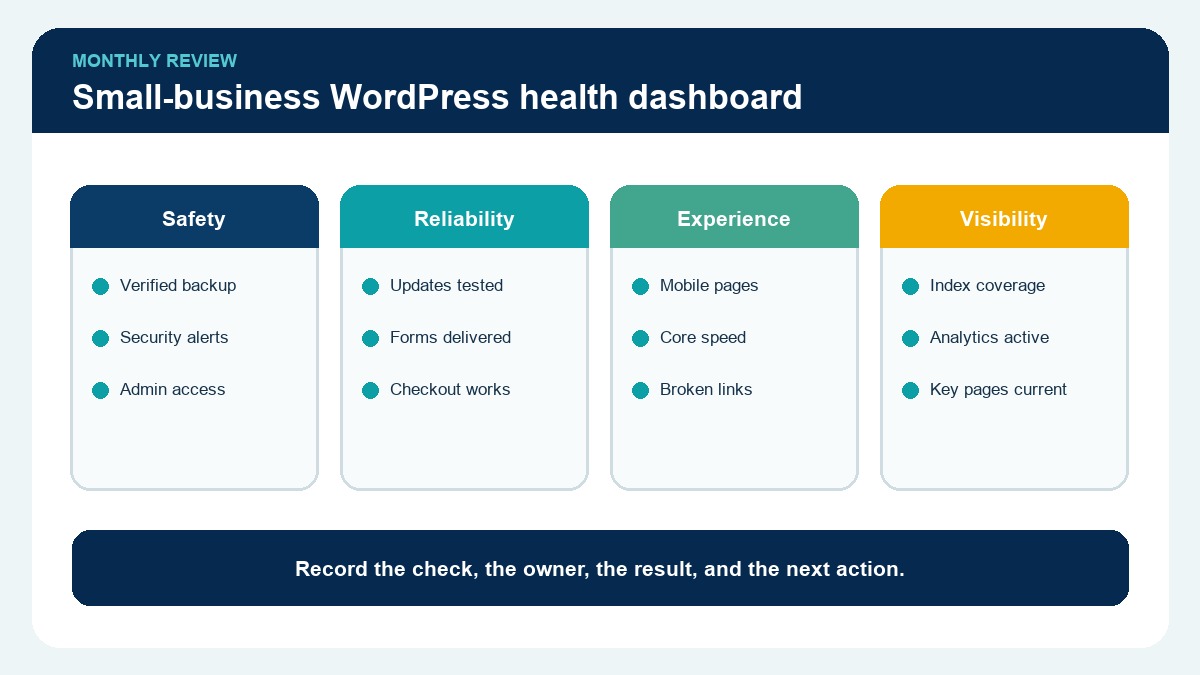 A WordPress monthly health dashboard covering security, speed, SEO, and backups