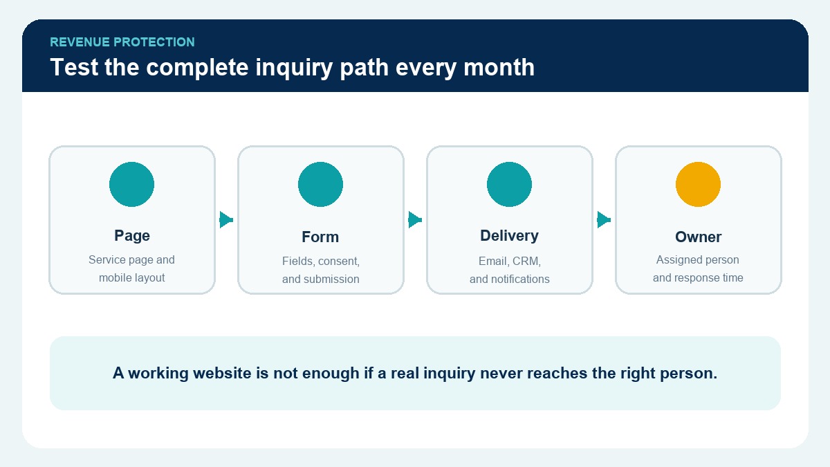 A monthly WordPress test path covering forms, CRM delivery, and response ownership
