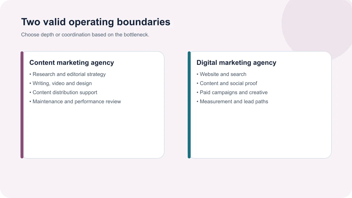 Comparison of content production and coordinated digital marketing scope