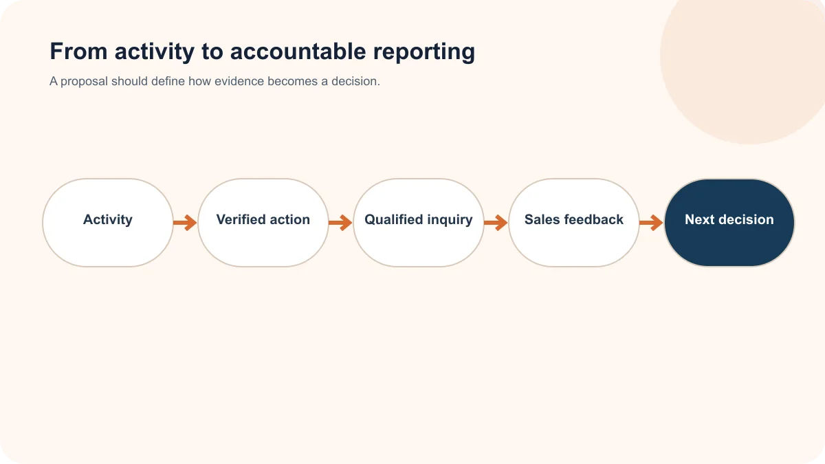 Small-business marketing reporting and approval workflow