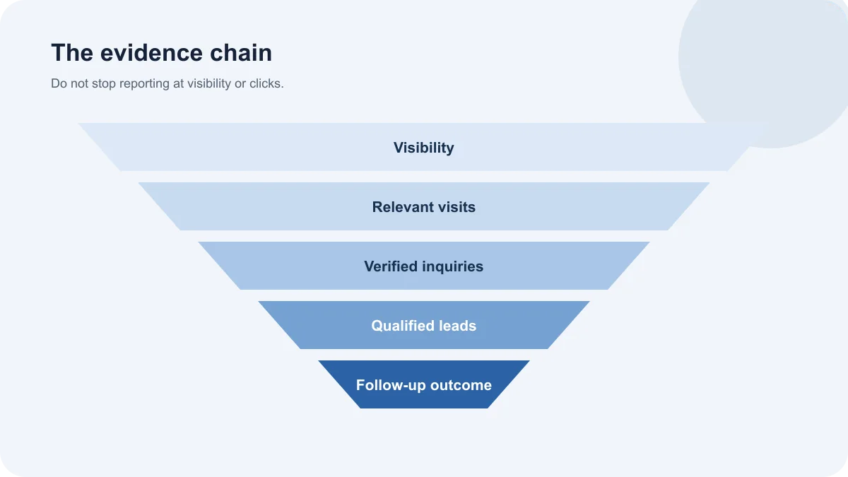 Marketing report connecting visibility visits inquiries and qualified leads